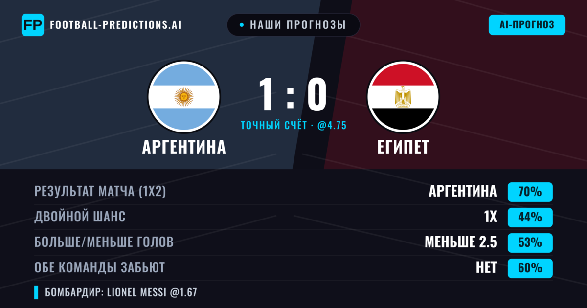 Наши прогнозы: Аргентина против Египет — Аргентина — Победа (70%); Меньше 2.5; Обе забьют Нет