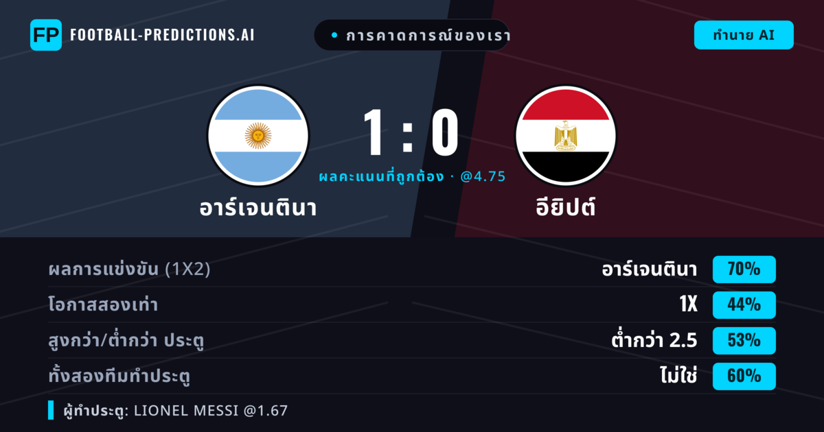 การคาดการณ์ของเรา: อาร์เจนตินา vs อียิปต์ — อาร์เจนตินา — ชนะ (72%); ต่ำกว่า 2.5; ทั้งสองทีมทำประตู: ไม่ใช่