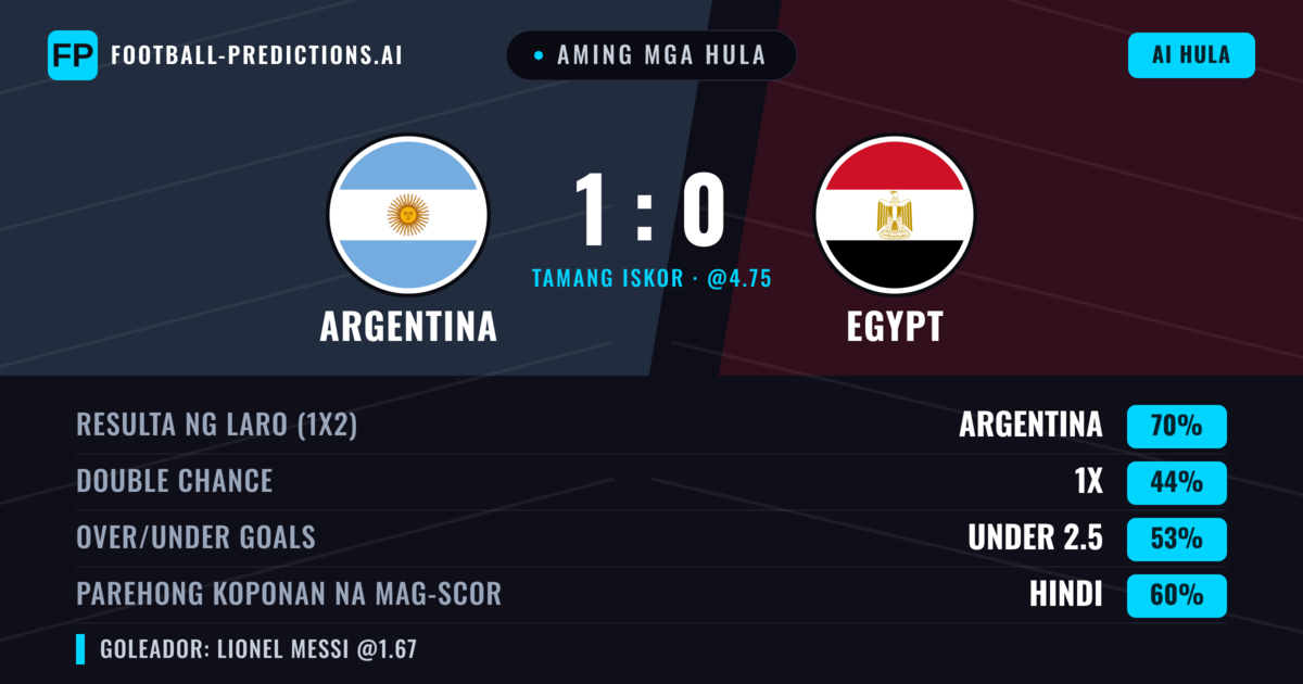 Aming mga hula: Argentina vs Egypt — Argentina — Manalo (72%); Under 2.5; Parehong magbubuo: Hindi