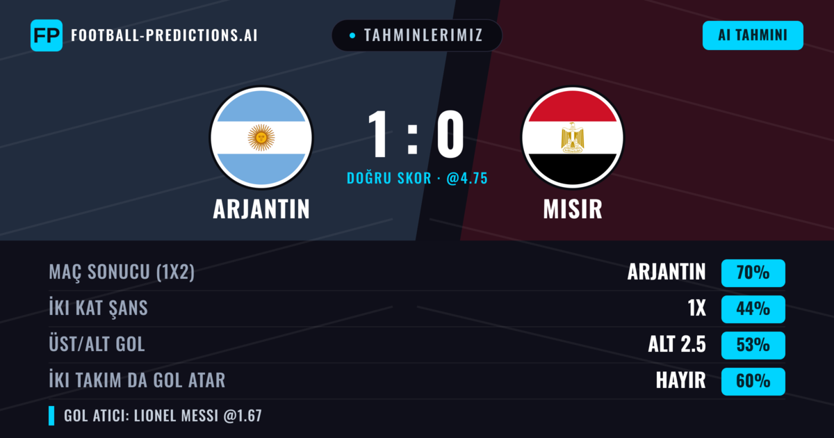 Tahminlerimiz: Arjantin vs Mısır — Arjantin — Kazanmak (72%); Alt 2.5; İki taraf da gol atar: Hayır