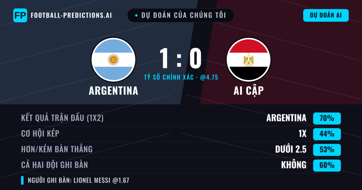 Dự đoán của chúng tôi: Argentina vs Ai Cập — Argentina — Thắng (72%); Ít hơn 2.5; Cả hai ghi bàn: Không