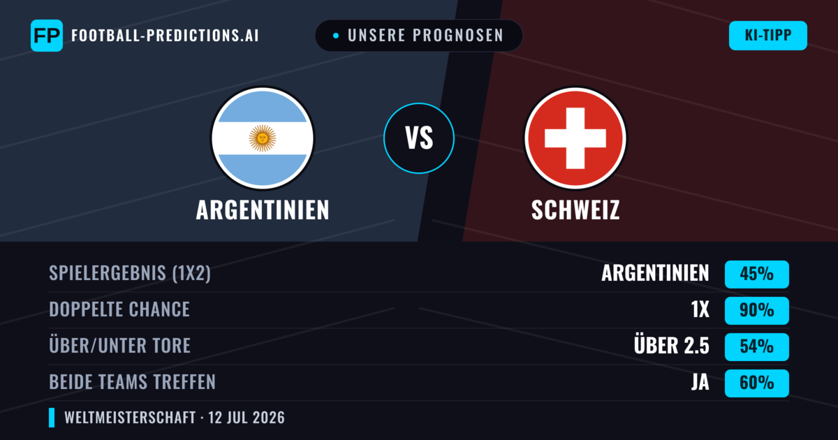 Unsere Prognosen: Argentinien vs Schweiz — Argentinien — Sieg (56%); Unter 2.5; Beide treffen: Nein
