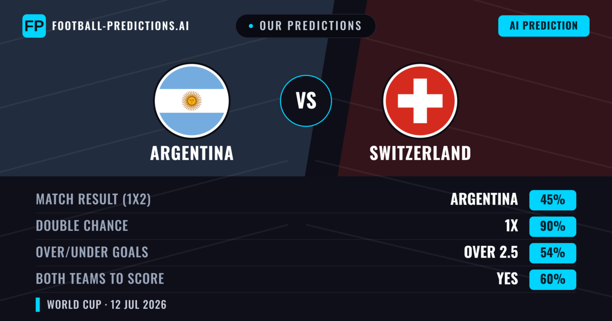 Our Predictions: Argentina vs Switzerland — Argentina — Win (55%); under 2.5; Both teams to score: No