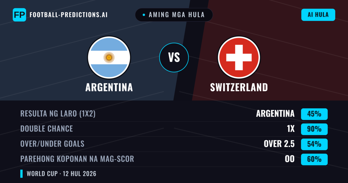Aming mga hula: Argentina vs Switzerland — Argentina — Manalo (57%); Under 2.5; Parehong magbubuo: Hindi