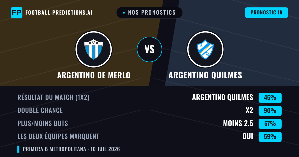 Nos pronostics: Argentino de Merlo vs Argentino Quilmes — Nul (45%); Moins 2.5; Les deux marquent : Oui