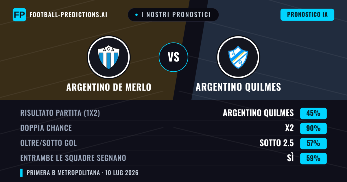 I nostri pronostici: Argentino de Merlo vs Argentino Quilmes — Argentino de Merlo — Vince (44%); Sotto 2.5; Entrambe segnano: No