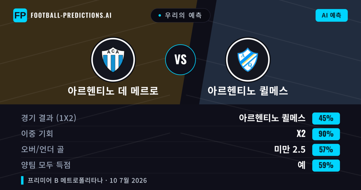 우리의 예측: 아르헨티노 데 메르로 vs 아르헨티노 퀼메스 — 아르헨티노 데 메르로 — 승리 (44%); 미만 2.5; 양팀 모두 득점: 아니오