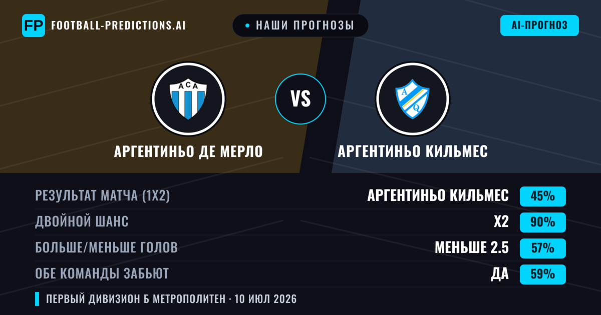 Наши прогнозы: Аргентиньо де Мерло против Аргентиньо Кильмес — Ничья (45%); Меньше 2.5; Обе забьют Да