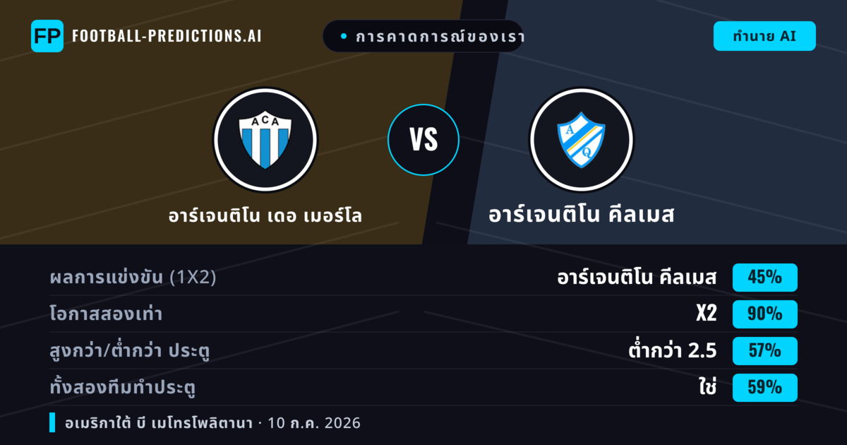 การคาดการณ์ของเรา: อาร์เจนติโน เดอ เมอร์โล vs อาร์เจนติโน คีลเมส — อาร์เจนติโน เดอ เมอร์โล — ชนะ (44%); ต่ำกว่า 2.5; ทั้งสองทีมทำประตู: ไม่ใช่