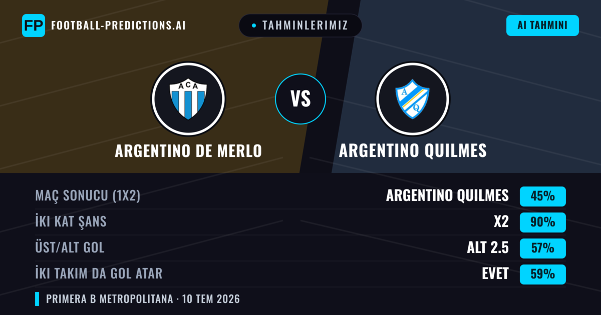 Tahminlerimiz: Argentino de Merlo vs Argentino Quilmes — Argentino de Merlo — Kazanmak (44%); Alt 2.5; İki taraf da gol atar: Hayır