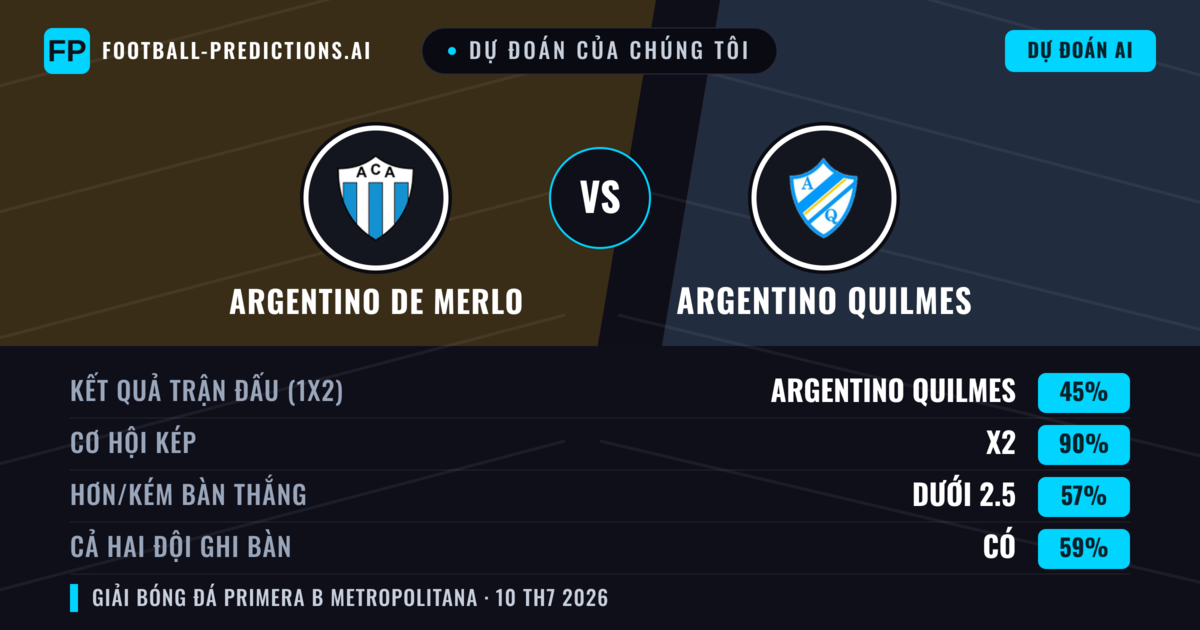 Dự đoán của chúng tôi: Argentino de Merlo vs Argentino Quilmes — Hòa (45%); Ít hơn 2.5; Cả hai ghi bàn: Có