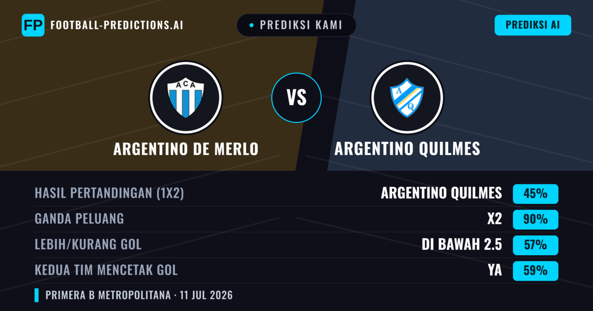 Prediksi kami: Argentino de Merlo vs Argentino Quilmes — Seri (45%); Kurang 2.5; Kedua tim mencetak gol: Ya
