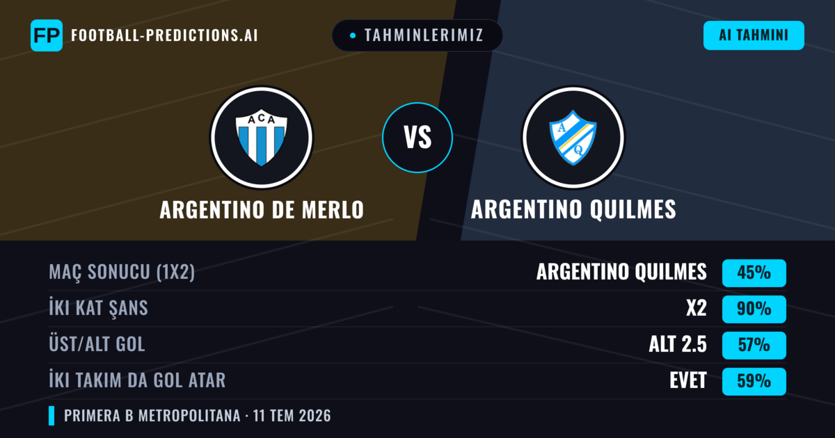 Tahminlerimiz: Argentino de Merlo vs Argentino Quilmes — Beraberlik (45%); Alt 2.5; İki taraf da gol atar: Evet
