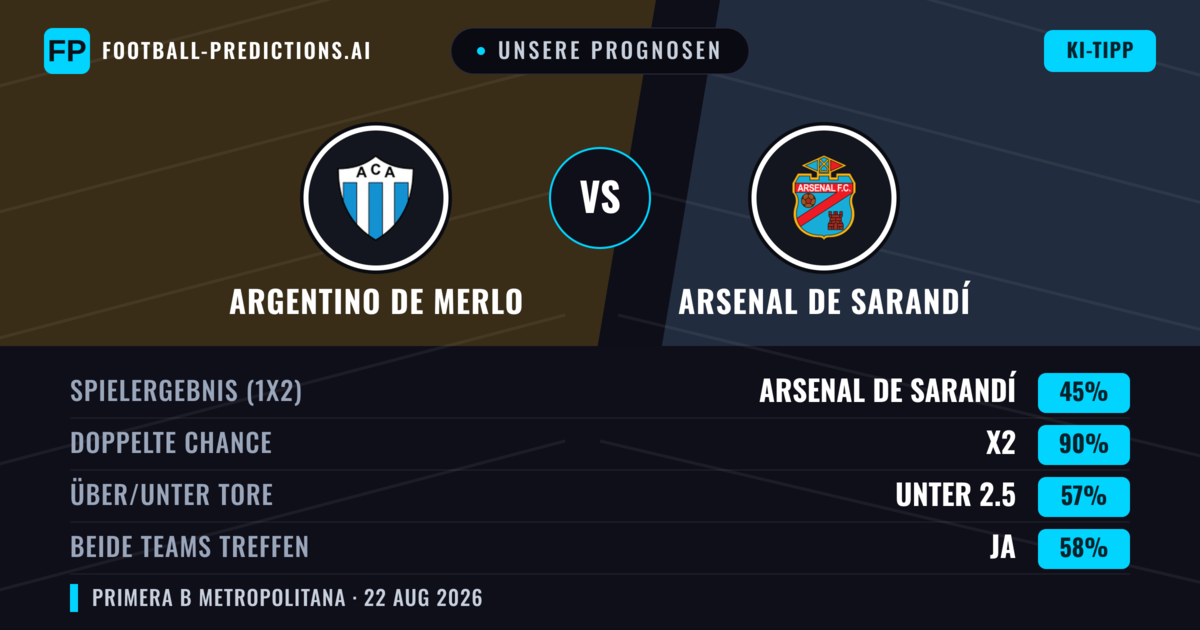 Unsere Prognosen: Argentino de Merlo vs Arsenal de Sarandí — Arsenal de Sarandí — Sieg (42%); Unter 2.5; Beide treffen: Nein