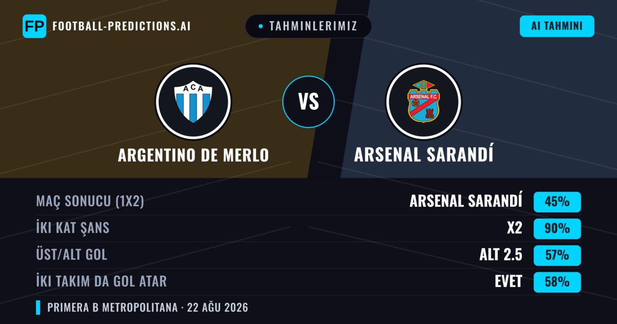 Tahminlerimiz: Argentino de Merlo vs Arsenal Sarandí — Arsenal Sarandí — Kazanmak (42%); Alt 2.5; İki taraf da gol atar: Hayır