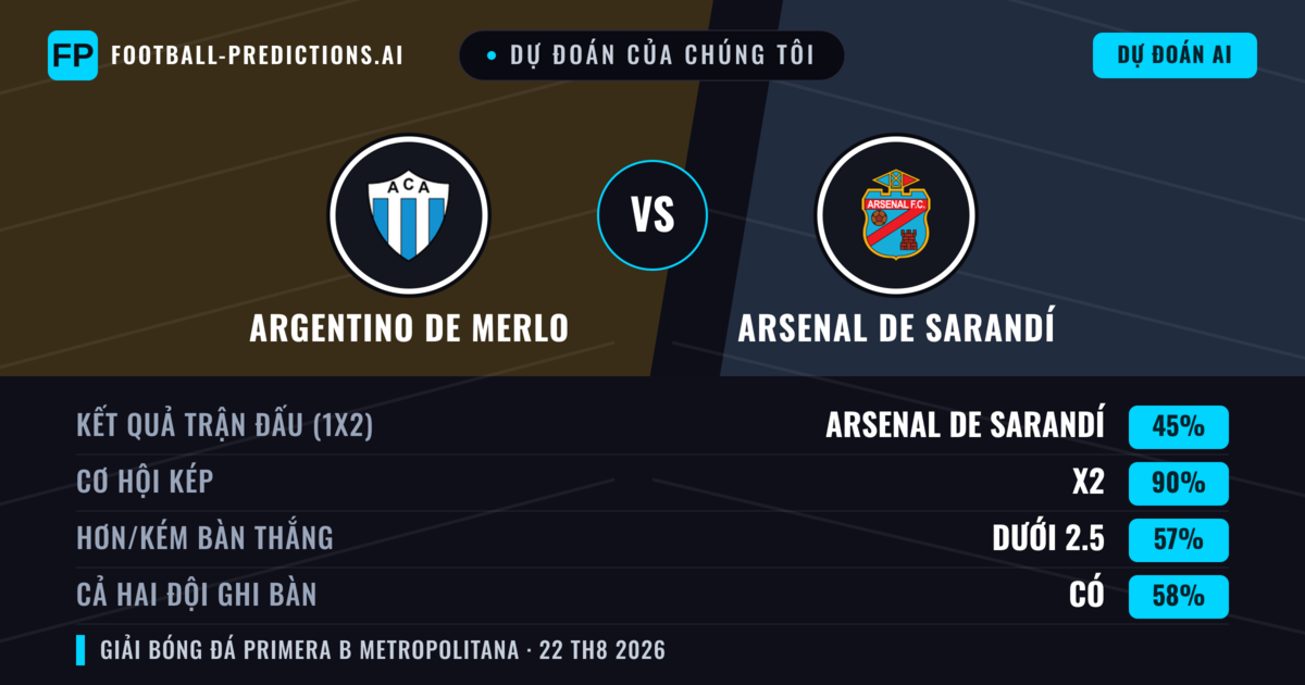 Dự đoán của chúng tôi: Argentino de Merlo vs Arsenal de Sarandí — Arsenal de Sarandí — Thắng (42%); Ít hơn 2.5; Cả hai ghi bàn: Không