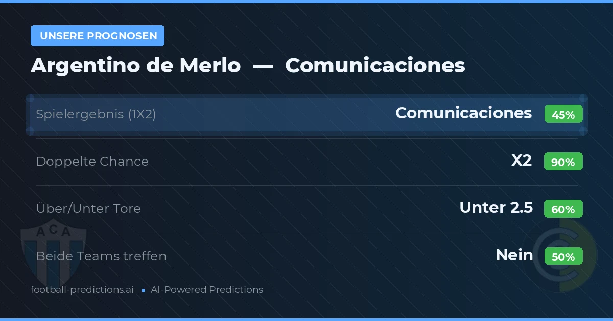 Unsere Prognosen: Argentino de Merlo vs Comunicaciones — Unentschieden (45%); Unter 2.5; Beide treffen: Nein