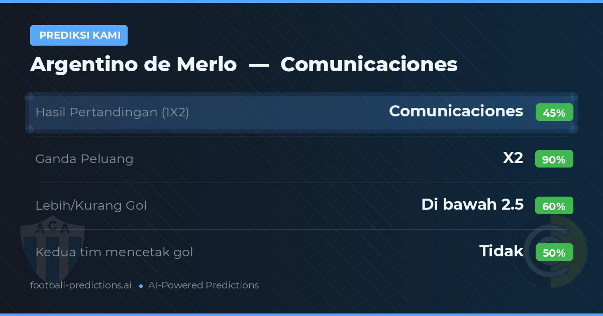 Prediksi kami: Argentino de Merlo vs Comunicaciones — Seri (45%); Kurang 2.5; Kedua tim mencetak gol: Tidak