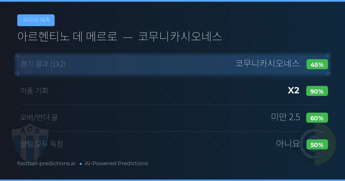 우리의 예측: 아르헨티노 데 메르로 vs 코무니카시오네스 — 무승부 (45%); 미만 2.5; 양팀 모두 득점: 아니오