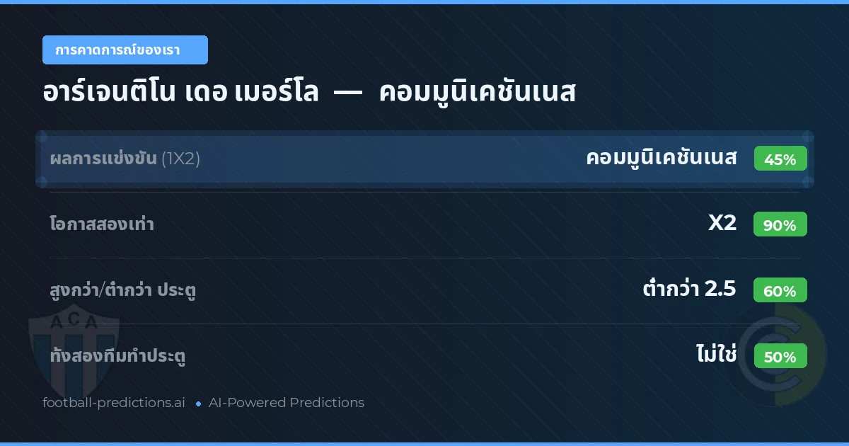 การคาดการณ์ของเรา: อาร์เจนติโน เดอ เมอร์โล vs คอมมูนิเคชันเนส — เสมอ (45%); ต่ำกว่า 2.5; ทั้งสองทีมทำประตู: ไม่ใช่