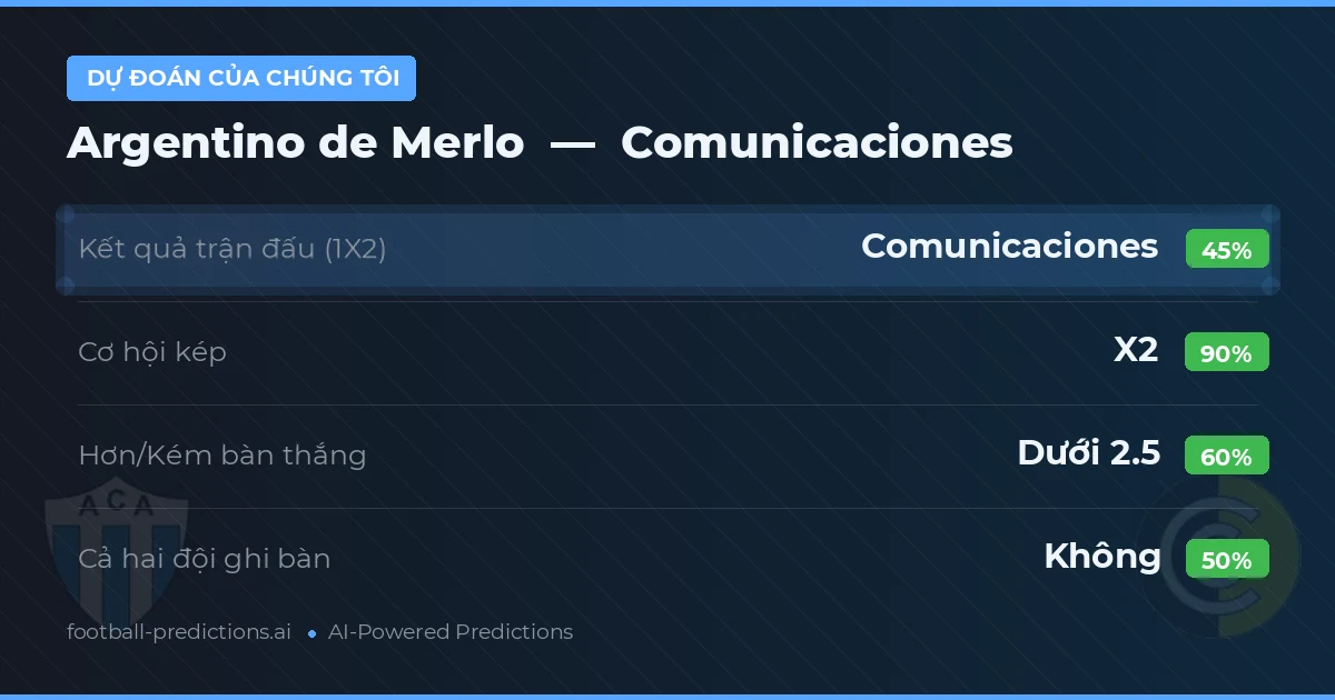 Dự đoán của chúng tôi: Argentino de Merlo vs Comunicaciones — Hòa (45%); Ít hơn 2.5; Cả hai ghi bàn: Không