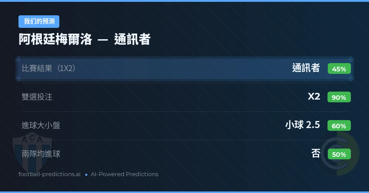 我们的预测: 阿根廷梅爾洛 對 通訊者 — 平 (45%); 小球 2.5; 無進球