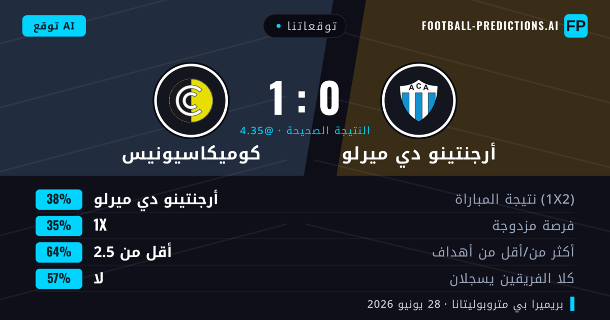 توقعاتنا: أرجنتينو دي ميرلو ضد كوميكاسيونيس — أرجنتينو دي ميرلو — فوز (37%); أقل من 2.5; لا يسجل الطرفان