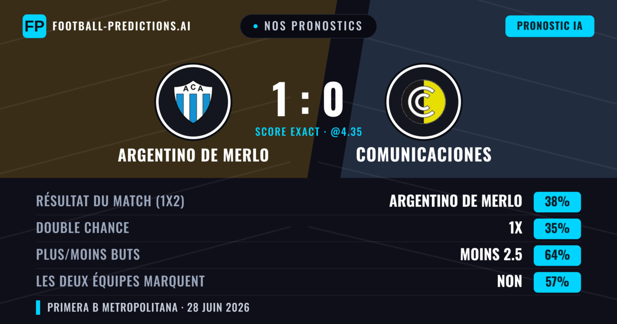 Nos pronostics: Argentino de Merlo vs Comunicaciones — Argentino de Merlo — Victoire (40%); Moins 2.5; Les deux marquent : Non