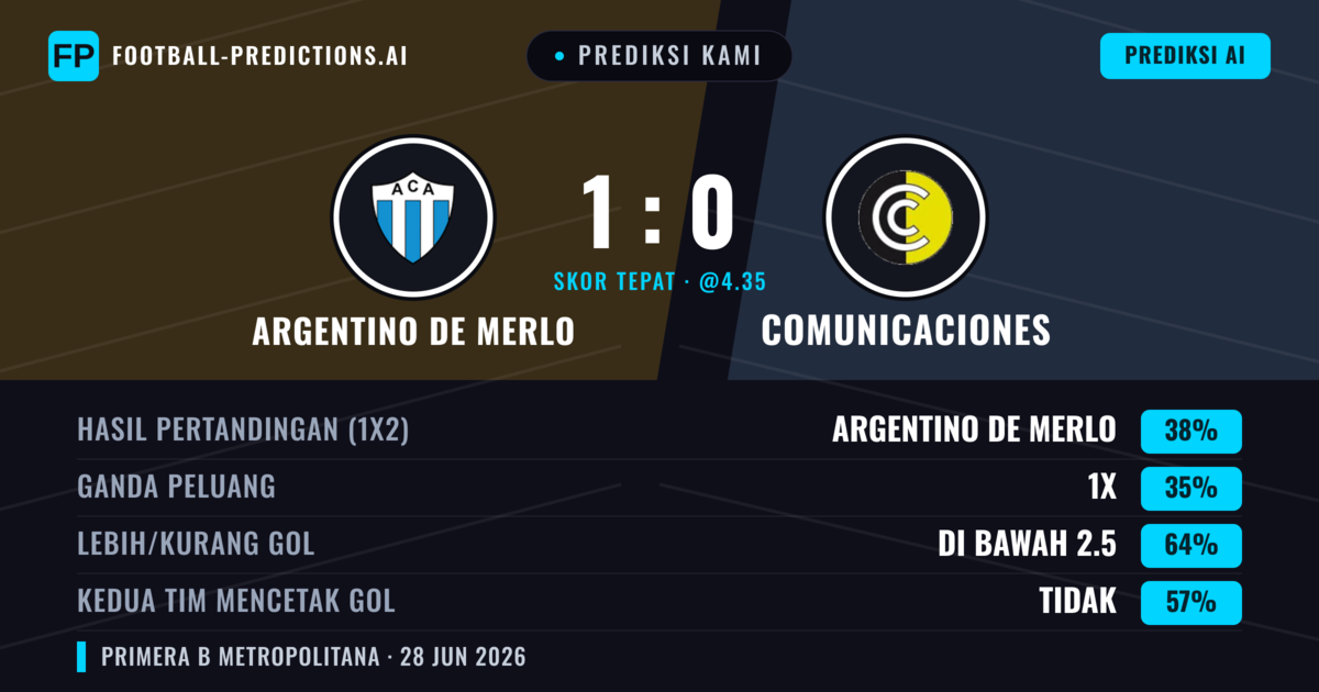 Prediksi kami: Argentino de Merlo vs Comunicaciones — Argentino de Merlo — Menang (40%); Kurang 2.5; Kedua tim mencetak gol: Tidak