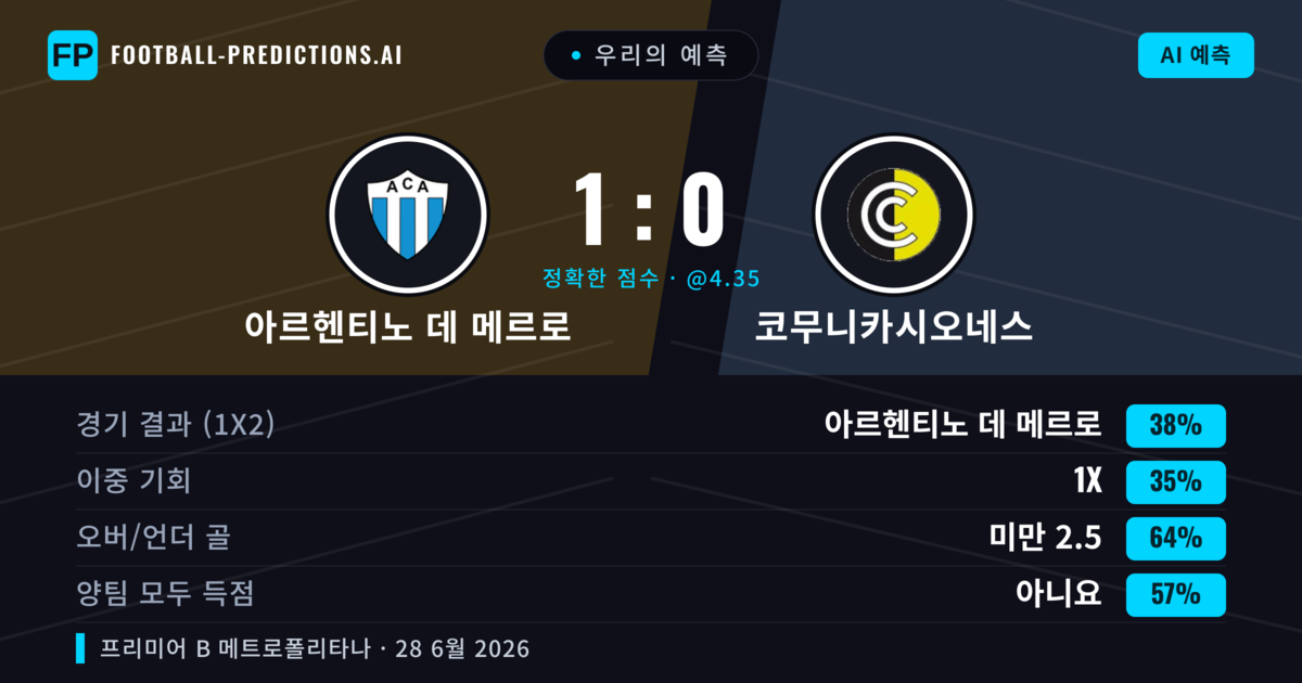 우리의 예측: 아르헨티노 데 메르로 vs 코무니카시오네스 — 아르헨티노 데 메르로 — 승리 (40%); 미만 2.5; 양팀 모두 득점: 아니오