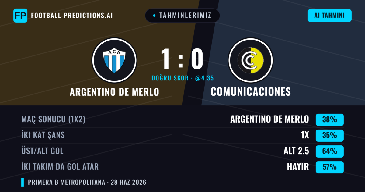 Tahminlerimiz: Argentino de Merlo vs Comunicaciones — Argentino de Merlo — Kazanmak (40%); Alt 2.5; İki taraf da gol atar: Hayır