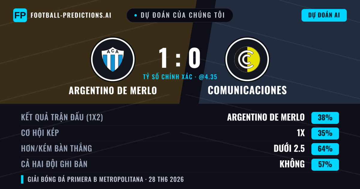 Dự đoán của chúng tôi: Argentino de Merlo vs Comunicaciones — Argentino de Merlo — Thắng (40%); Ít hơn 2.5; Cả hai ghi bàn: Không