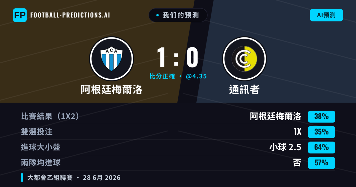 我们的预测: 阿根廷梅爾洛 對 通訊者 — 阿根廷梅爾洛 — 勝 (40%); 小球 2.5; 無進球