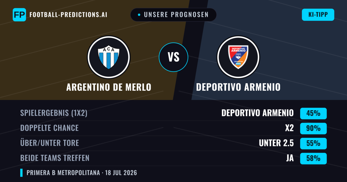Unsere Prognosen: Argentino de Merlo vs Deportivo Armenio — Argentino de Merlo — Sieg (39%); Unter 2.5; Beide treffen: Nein