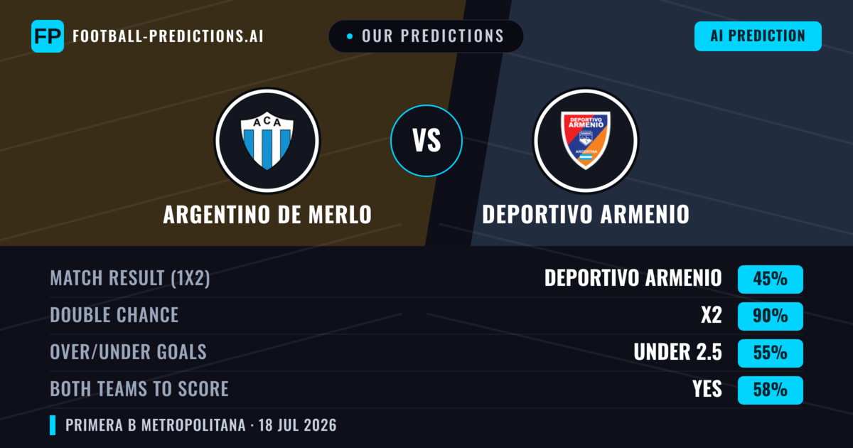 Our Predictions: Argentino de Merlo vs Deportivo Armenio — Argentino de Merlo — Win (39%); under 2.5; Both teams to score: No