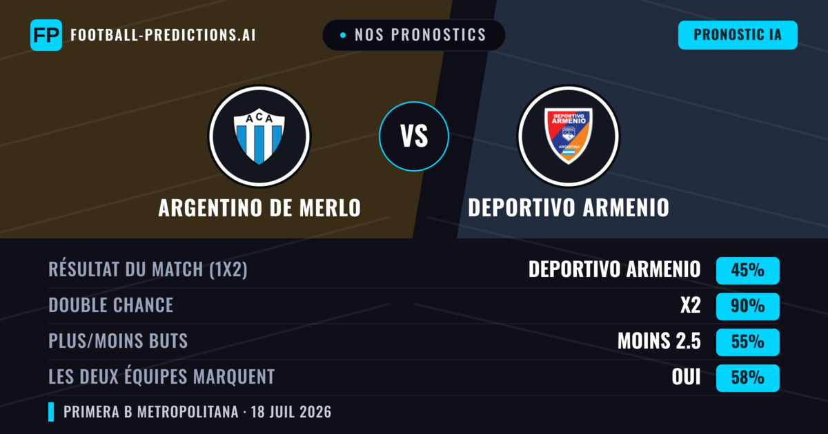 Nos pronostics: Argentino de Merlo vs Deportivo Armenio — Argentino de Merlo — Victoire (39%); Moins 2.5; Les deux marquent : Non