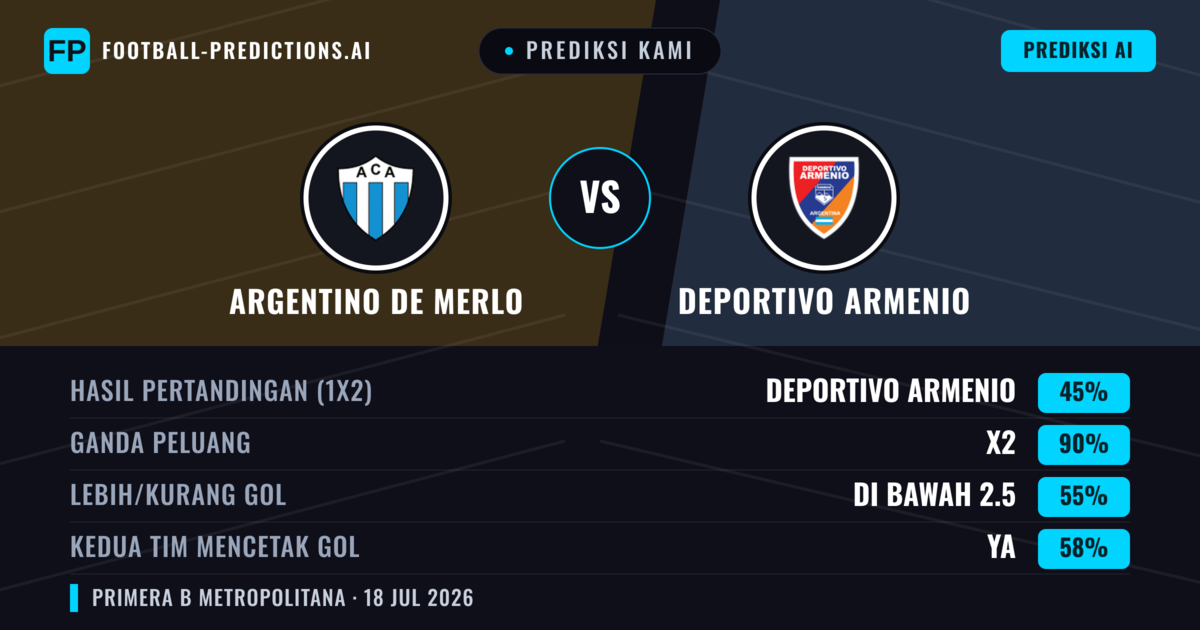 Prediksi kami: Argentino de Merlo vs Deportivo Armenio — Argentino de Merlo — Menang (39%); Kurang 2.5; Kedua tim mencetak gol: Tidak