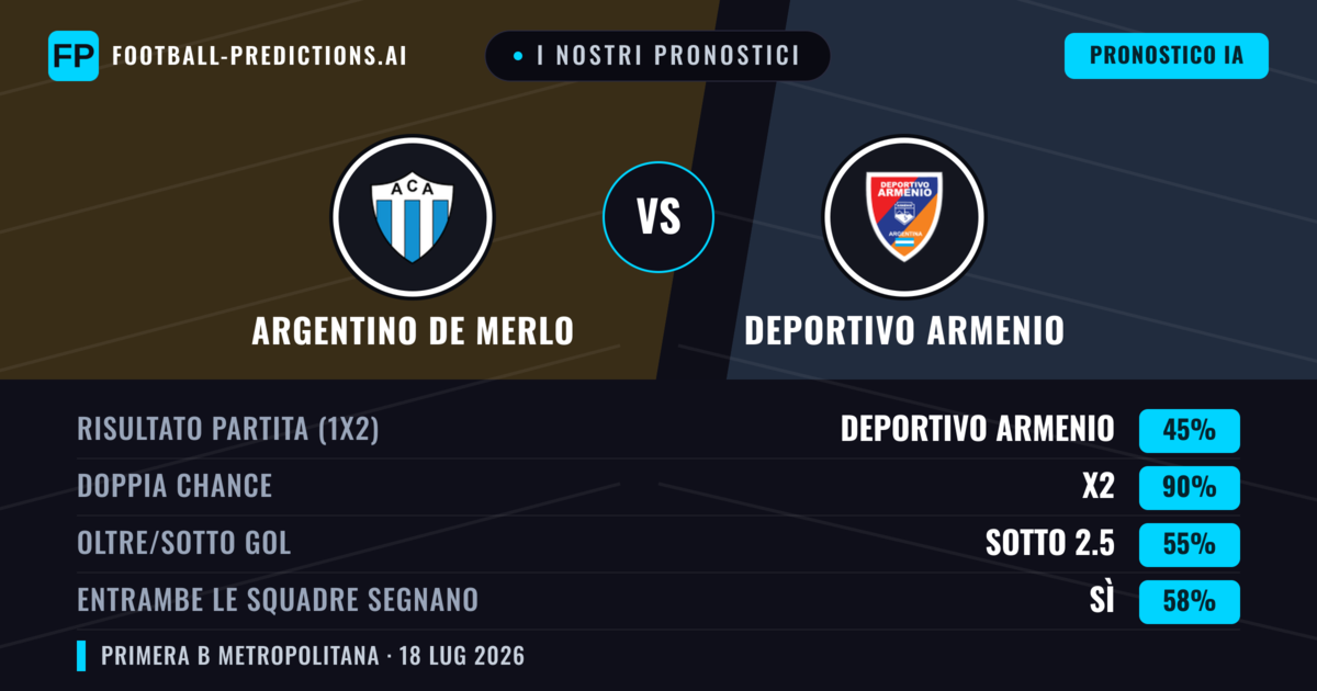 I nostri pronostici: Argentino de Merlo vs Deportivo Armenio — Argentino de Merlo — Vince (39%); Sotto 2.5; Entrambe segnano: No