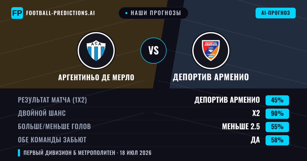 Наши прогнозы: Аргентиньо де Мерло против Депортив Арменио — Аргентиньо де Мерло — Победа (39%); Меньше 2.5; Обе забьют Нет