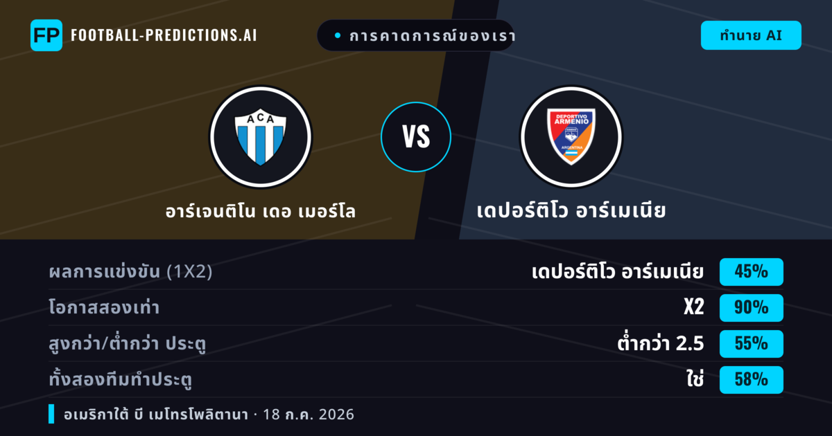 การคาดการณ์ของเรา: อาร์เจนติโน เดอ เมอร์โล vs เดปอร์ติโว อาร์เมเนีย — อาร์เจนติโน เดอ เมอร์โล — ชนะ (39%); ต่ำกว่า 2.5; ทั้งสองทีมทำประตู: ไม่ใช่