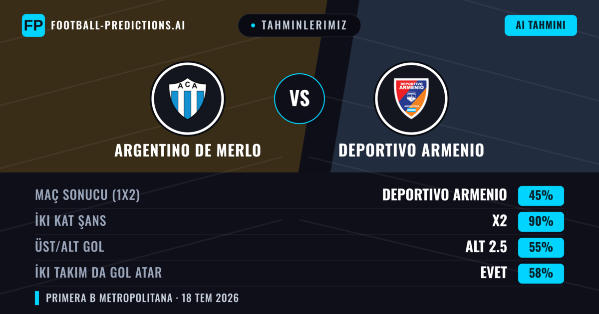 Tahminlerimiz: Argentino de Merlo vs Deportivo Armenio — Argentino de Merlo — Kazanmak (39%); Alt 2.5; İki taraf da gol atar: Hayır