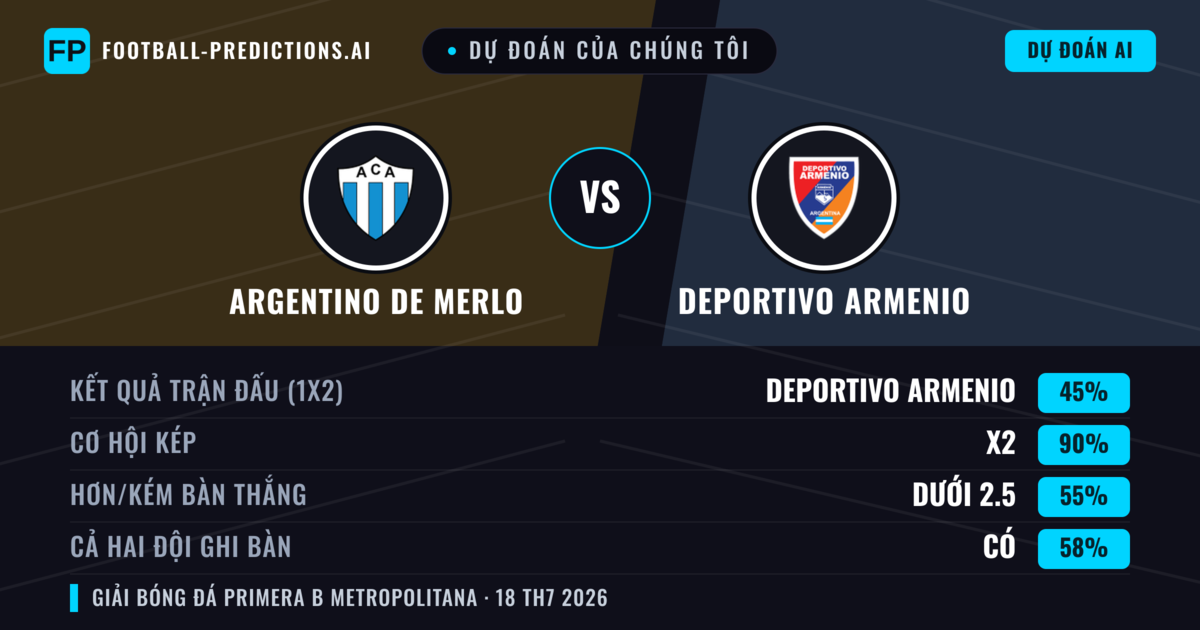 Dự đoán của chúng tôi: Argentino de Merlo vs Deportivo Armenio — Argentino de Merlo — Thắng (39%); Ít hơn 2.5; Cả hai ghi bàn: Không