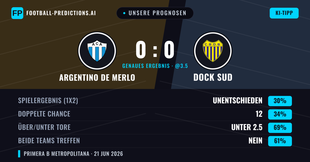 Unsere Prognosen: Argentino de Merlo vs Dock Sud — Dock Sud — Sieg (36%); Unter 2.5; Beide treffen: Nein