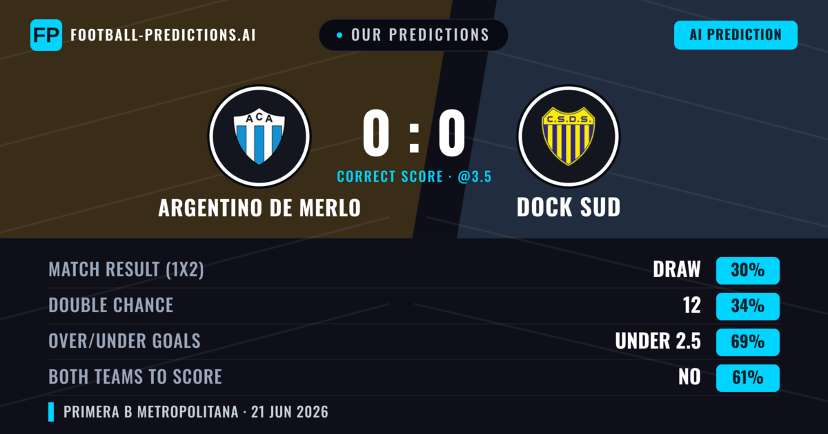 Our Predictions: Argentino de Merlo vs Dock Sud — Dock Sud — Win (36%); under 2.5; Both teams to score: No