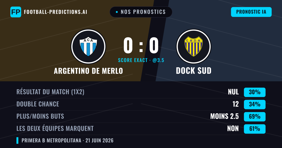 Nos pronostics: Argentino de Merlo vs Dock Sud — Dock Sud — Victoire (36%); Moins 2.5; Les deux marquent : Non
