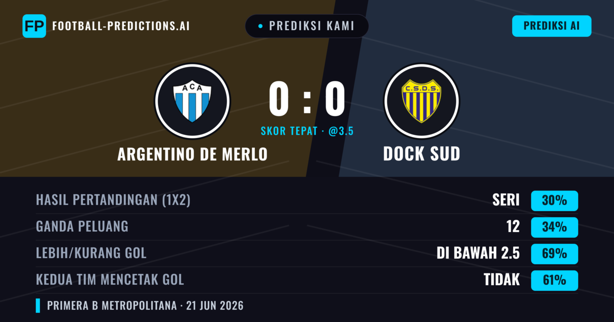 Prediksi kami: Argentino de Merlo vs Dock Sud — Dock Sud — Menang (36%); Kurang 2.5; Kedua tim mencetak gol: Tidak