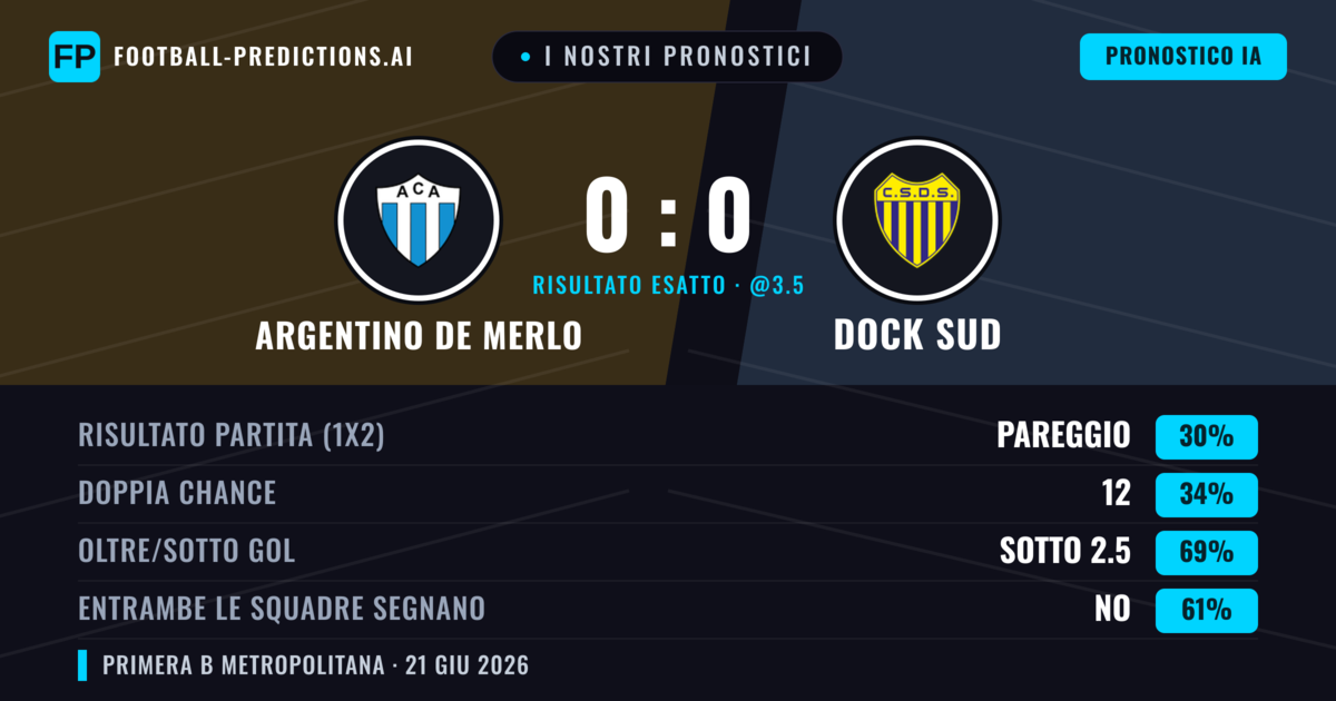 I nostri pronostici: Argentino de Merlo vs Dock Sud — Dock Sud — Vince (36%); Sotto 2.5; Entrambe segnano: No