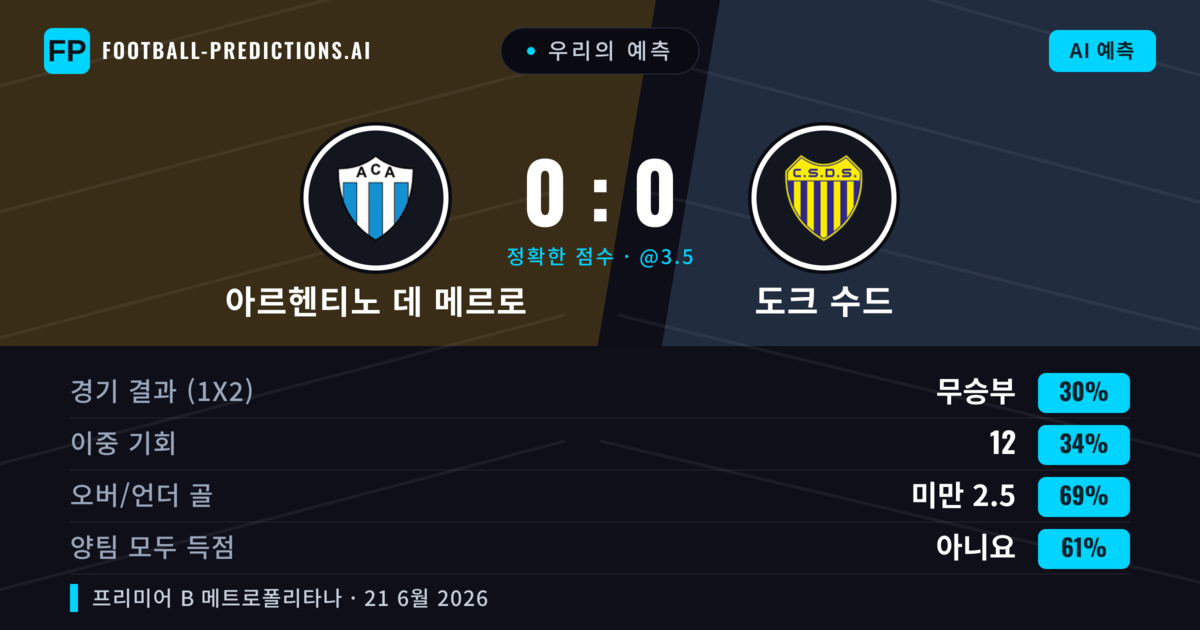우리의 예측: 아르헨티노 데 메르로 vs 도크 수드 — 도크 수드 — 승리 (36%); 미만 2.5; 양팀 모두 득점: 아니오