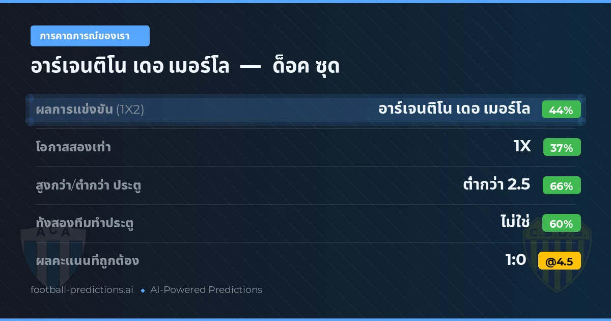 การคาดการณ์ของเรา: อาร์เจนติโน เดอ เมอร์โล vs ด็อค ซุด — อาร์เจนติโน เดอ เมอร์โล — ชนะ (37%); ต่ำกว่า 2.5; ทั้งสองทีมทำประตู: ไม่ใช่