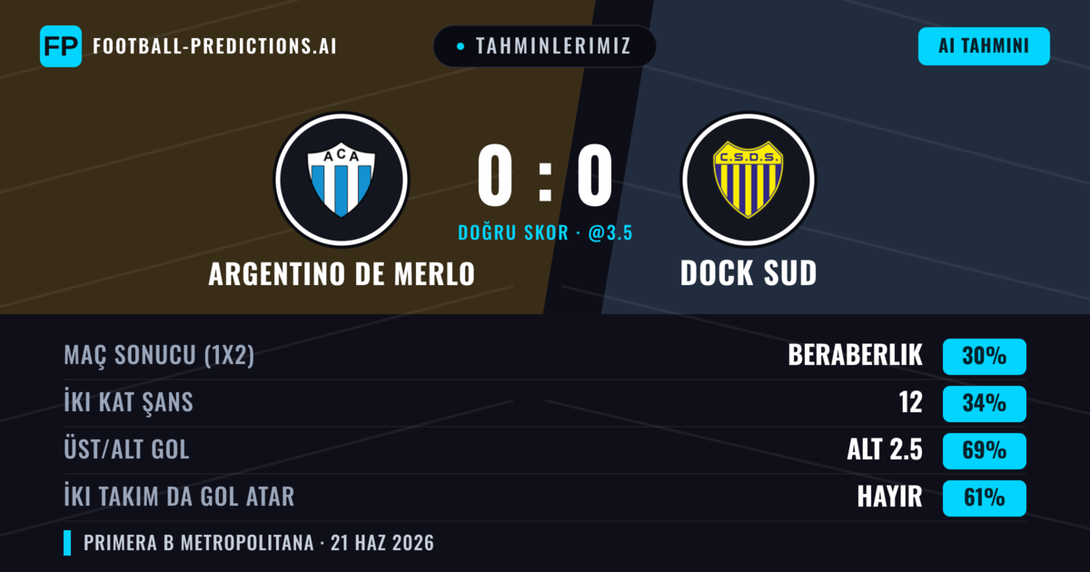 Tahminlerimiz: Argentino de Merlo vs Dock Sud — Dock Sud — Kazanmak (36%); Alt 2.5; İki taraf da gol atar: Hayır